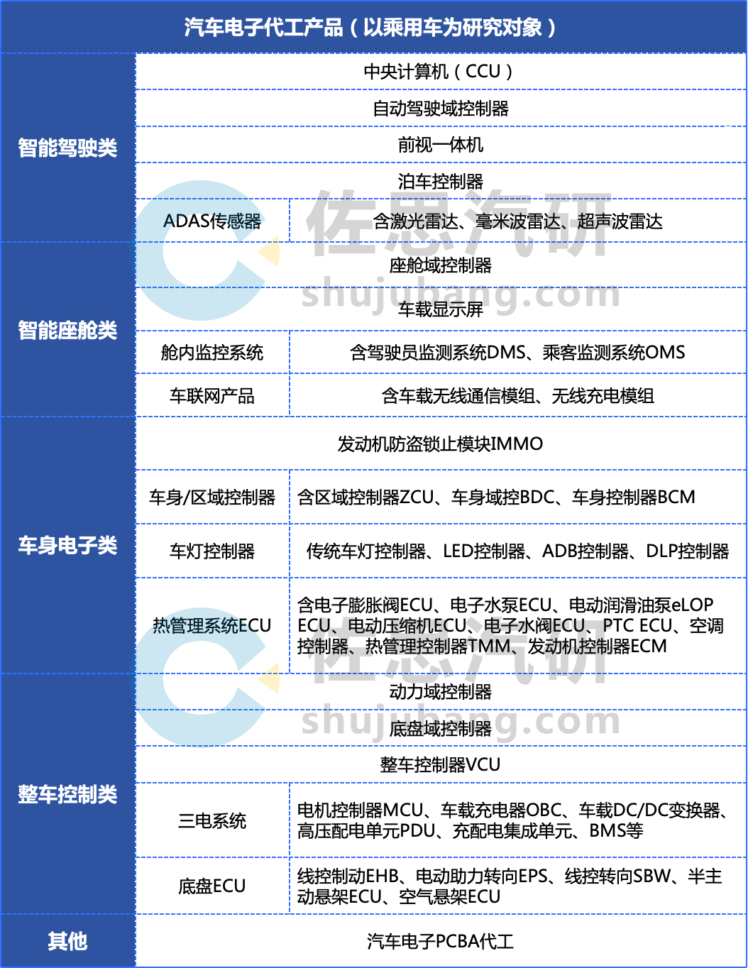汽车电子代工研究：40余类汽车ECU及代工细分市场增量逻辑分