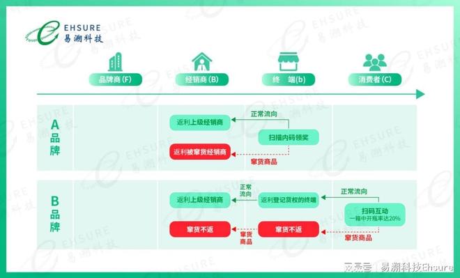 资质荣誉宠物食品一物一码防伪防窜货系统：破解窜货困局的新范式